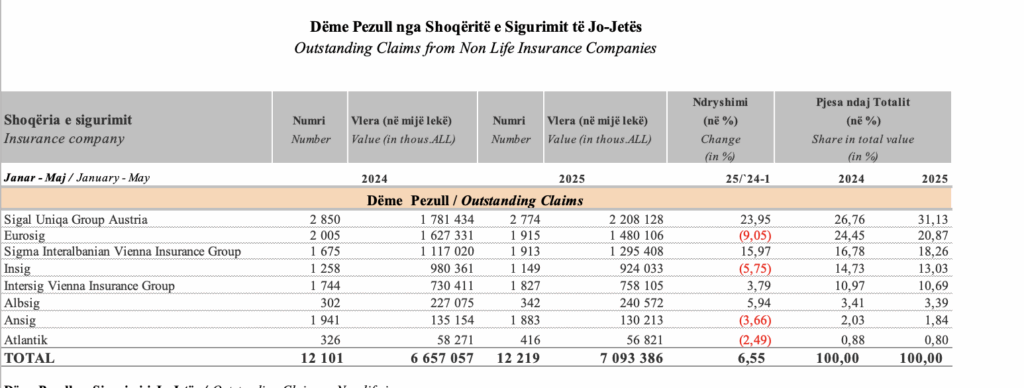Treguesit e demeve pezull per secilen kompani per periudhen janar-maj 2025. Burimi: AMF